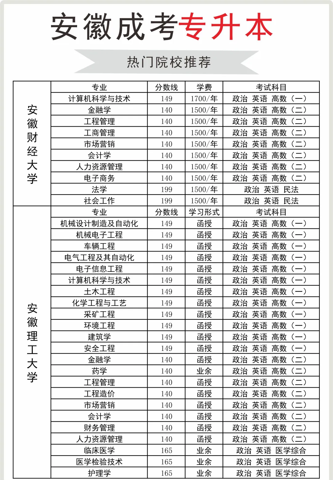 2024年安徽成人高考本科院校招生指南