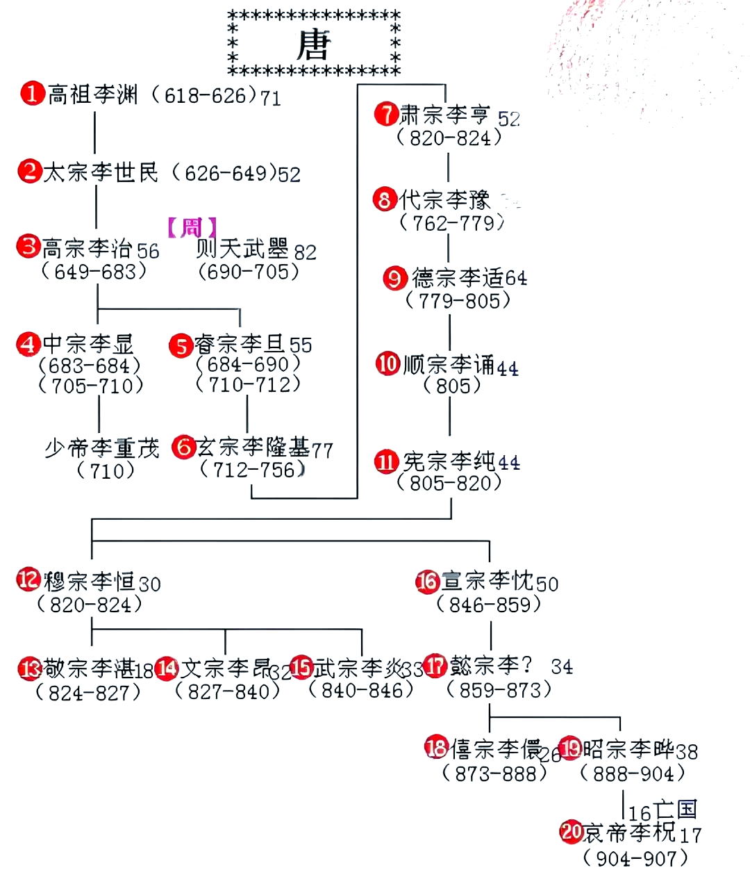 唐朝皇帝列表关系图图片