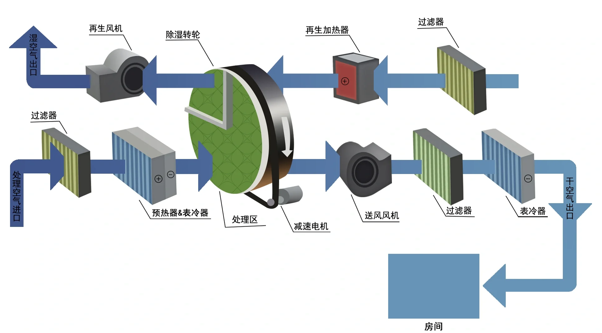 转轮式除湿机 原理图片