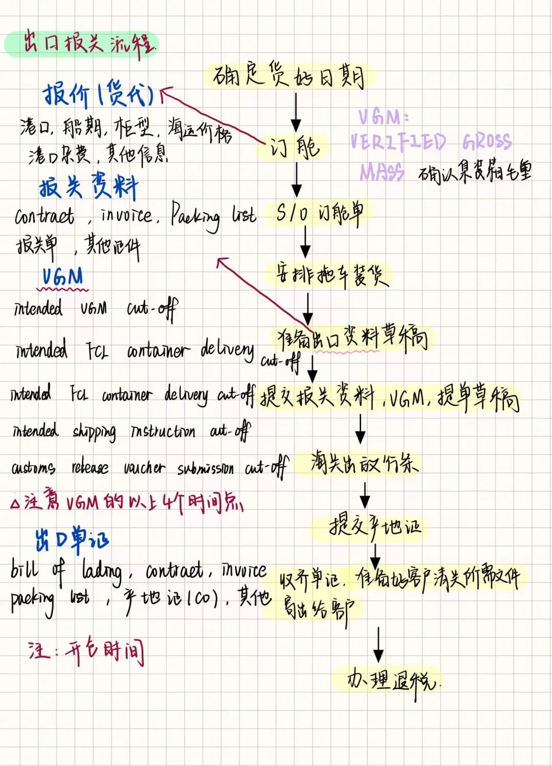 外贸小白必看:出口报关流程详解