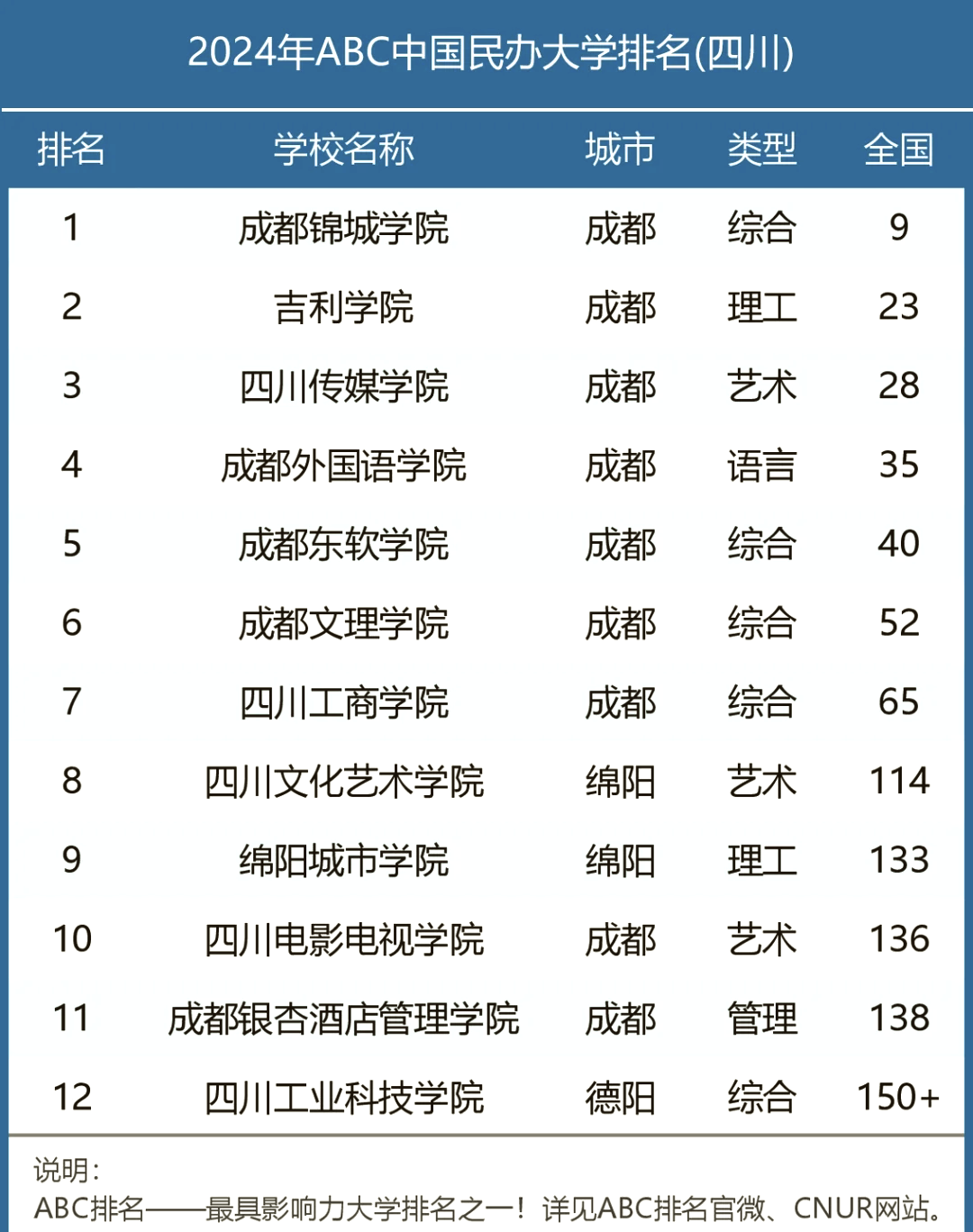 成都锦城学院排名图片