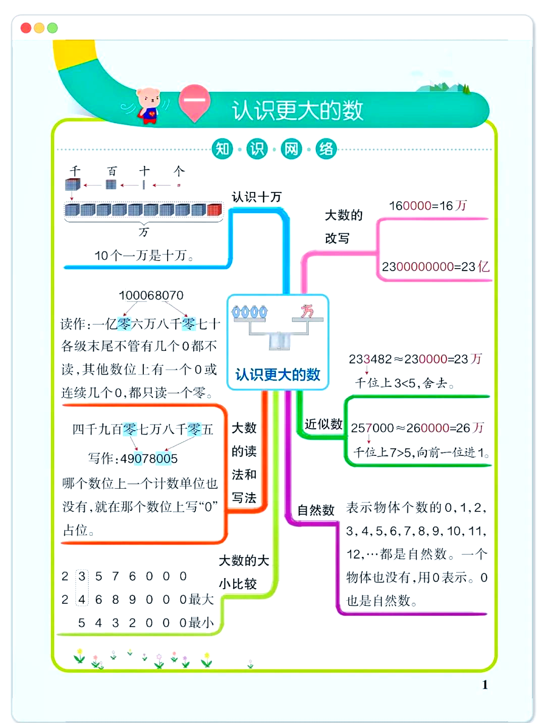 一亿有多大 思维导图图片