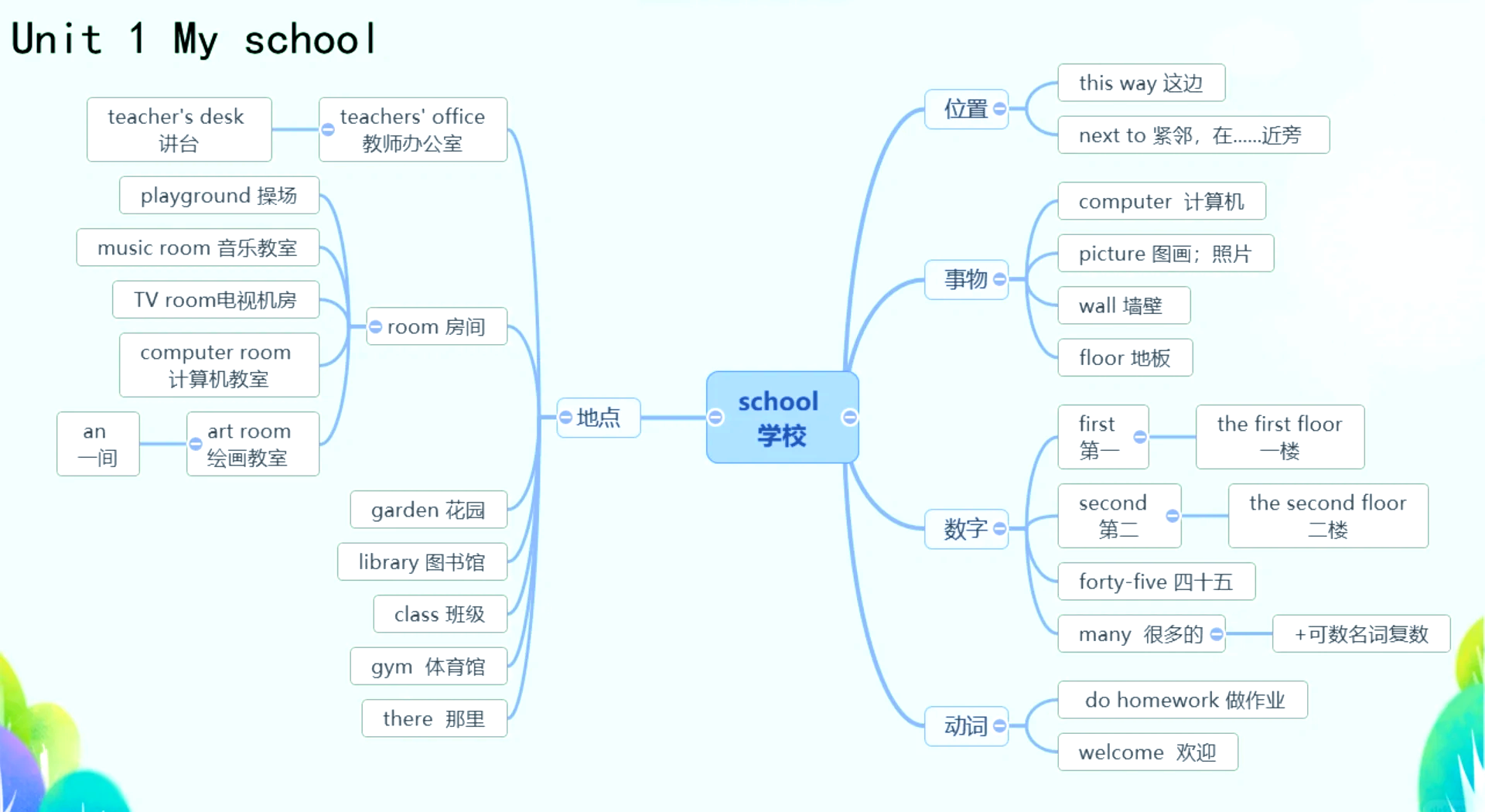 地点思维导图英语图片