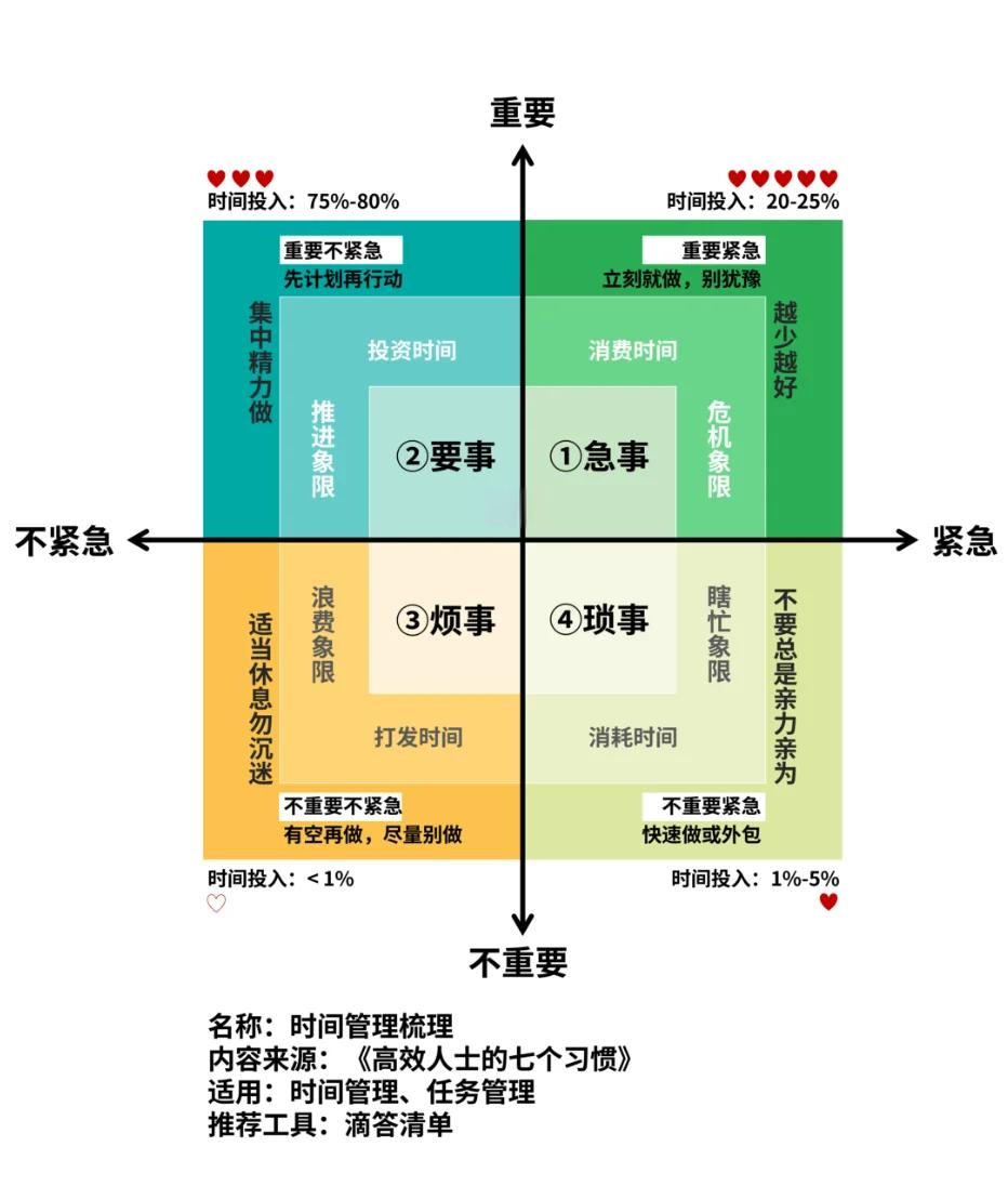 学生四象限法则例子图片