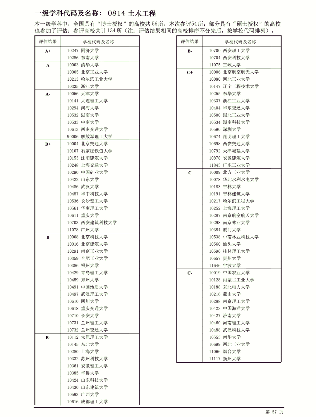 土木工程学校排名相关图片2