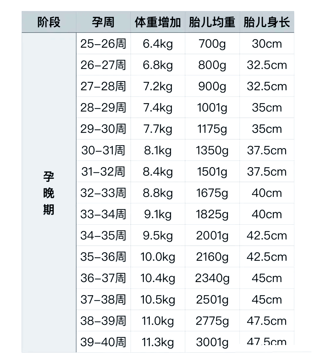 孕妇体重与孕周对照表图片