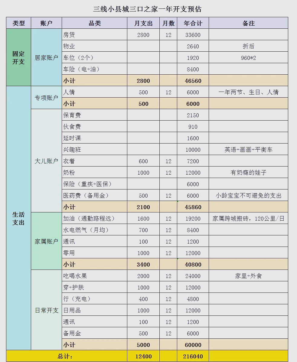 为了储备教育基金,我结合这个月的消费模式,估算了一下我们一年的开支