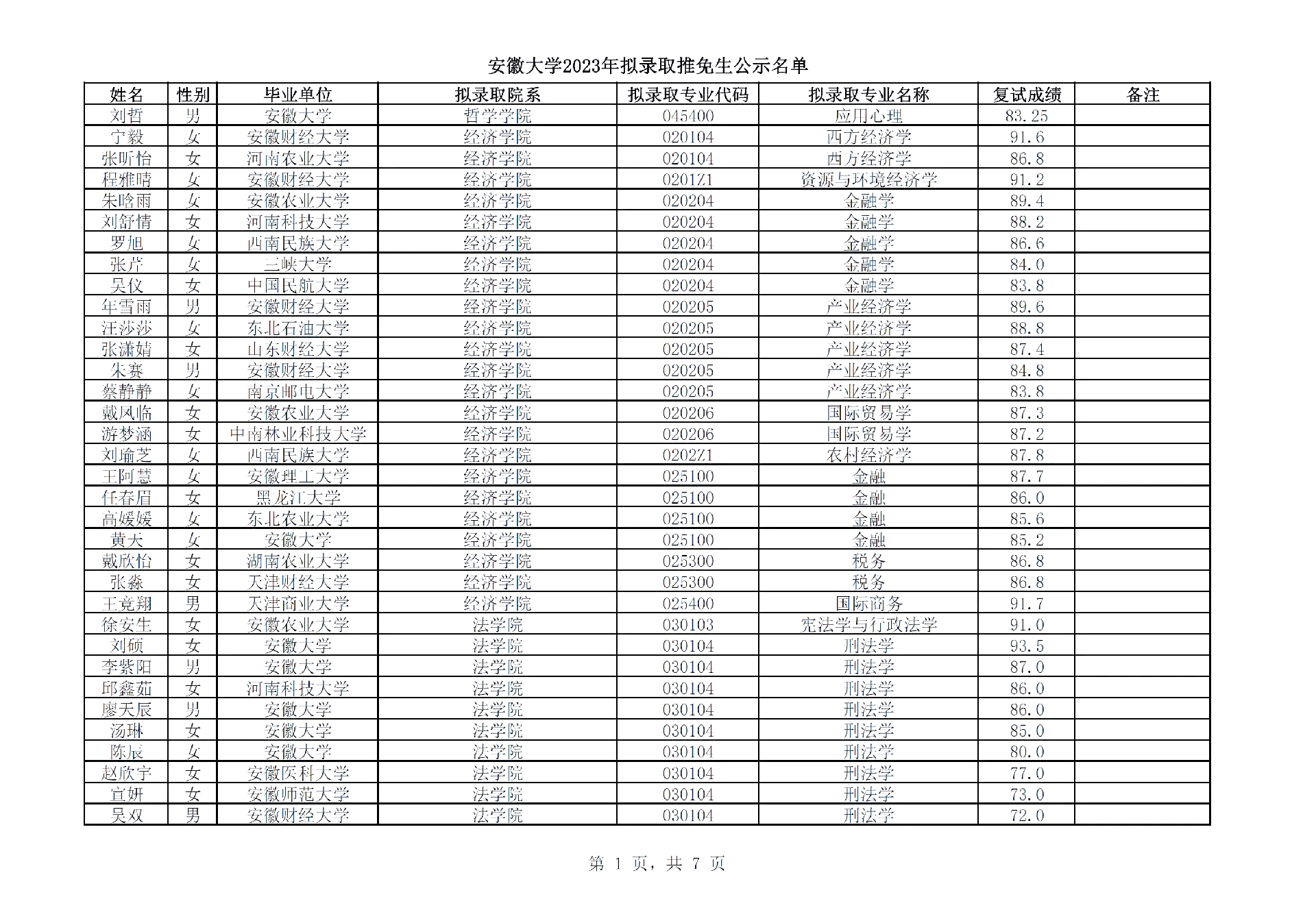 安徽大学2023年推免生名单揭晓!