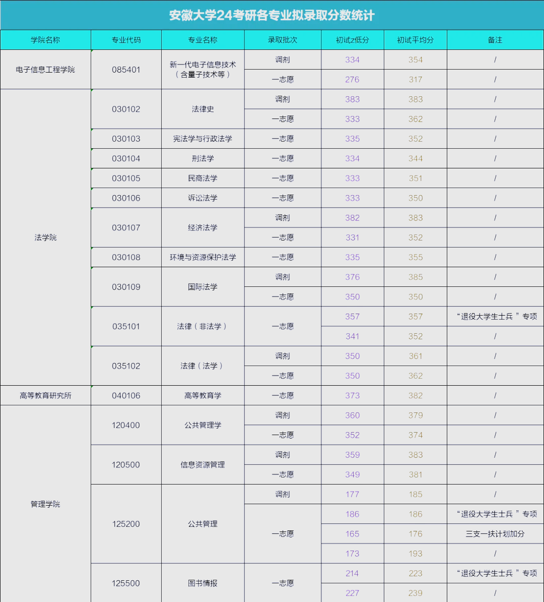 安徽大学2022复试线图片