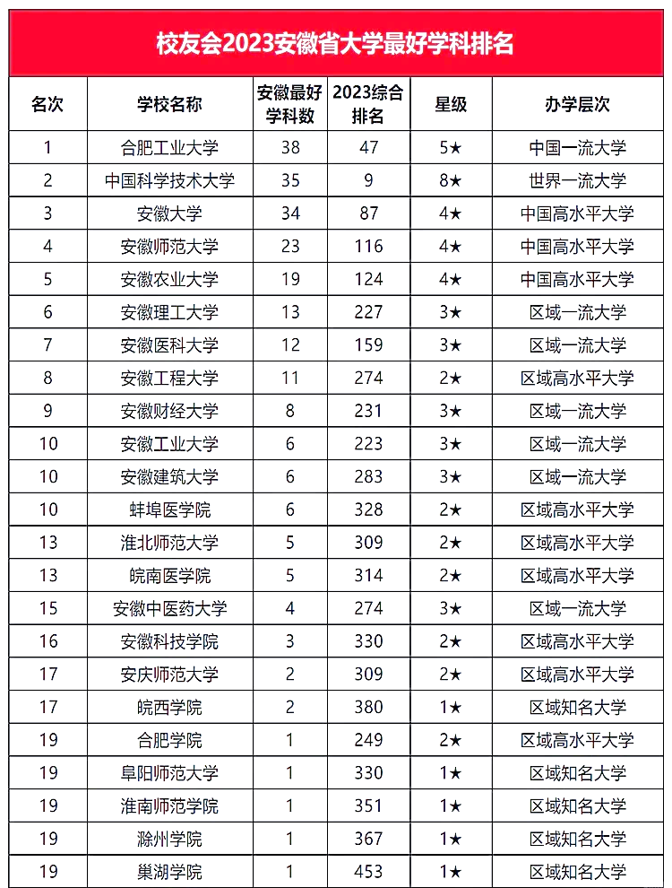 2023年安徽本科院校最佳专业榜单揭晓