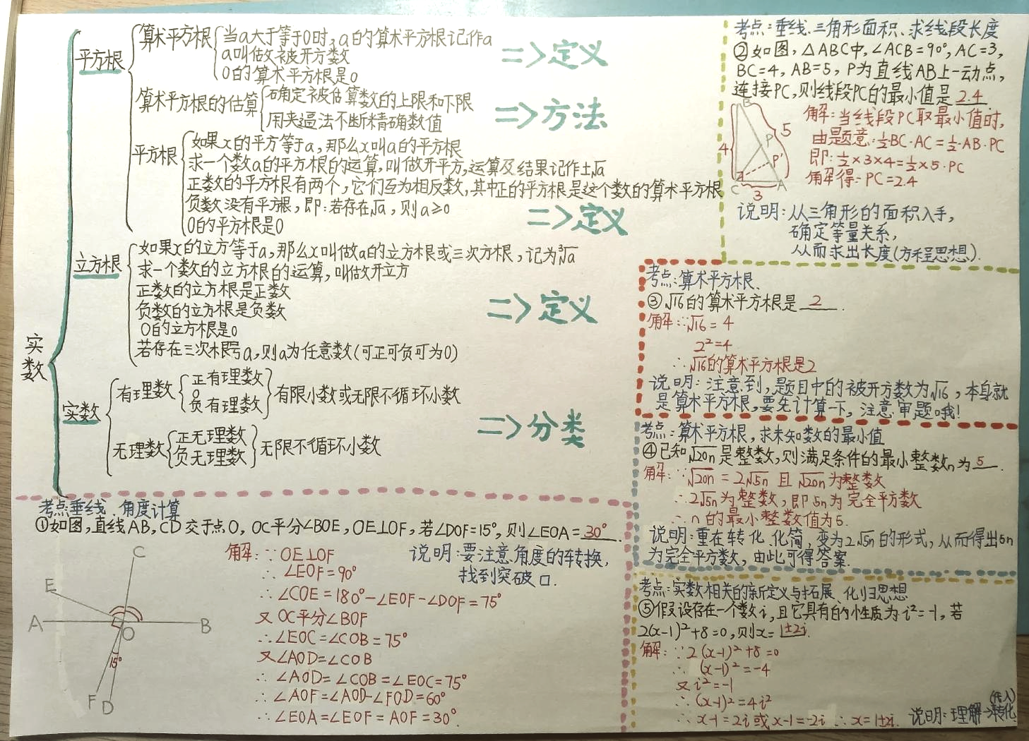 七下数学思维导图实数图片