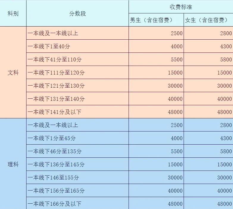 📚复读学校收费大揭秘