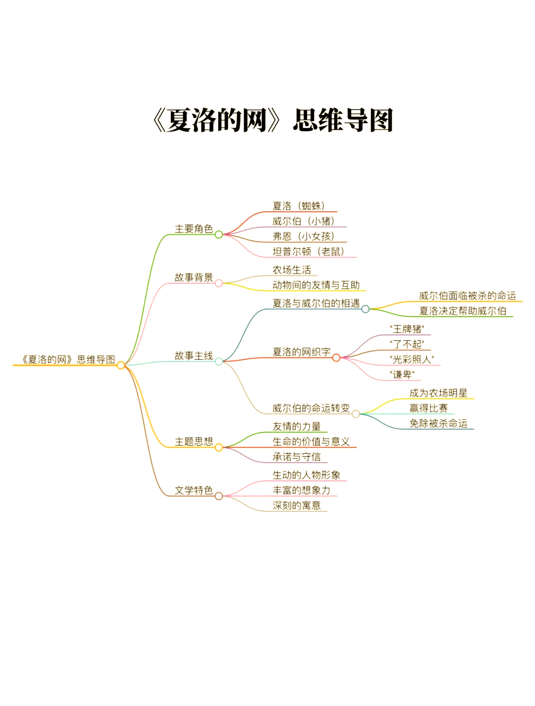 夏洛的网作者介绍图片