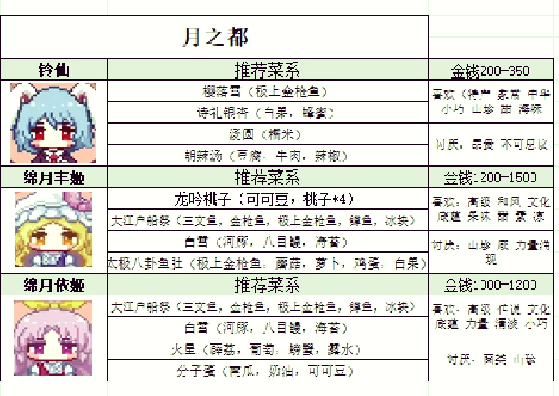 夜雀食堂特产属性图片