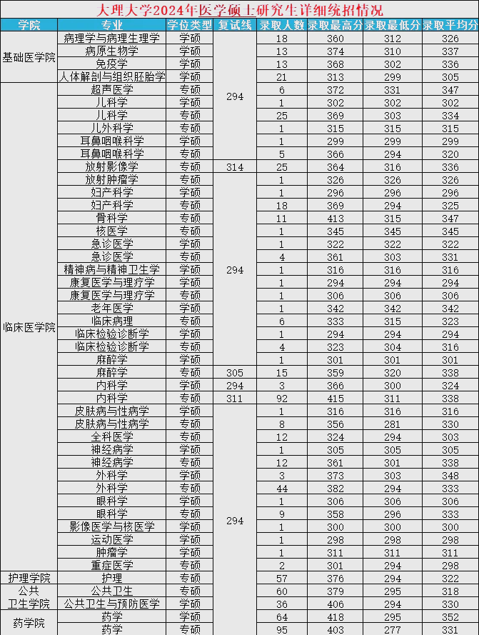 大理医学院 二本图片