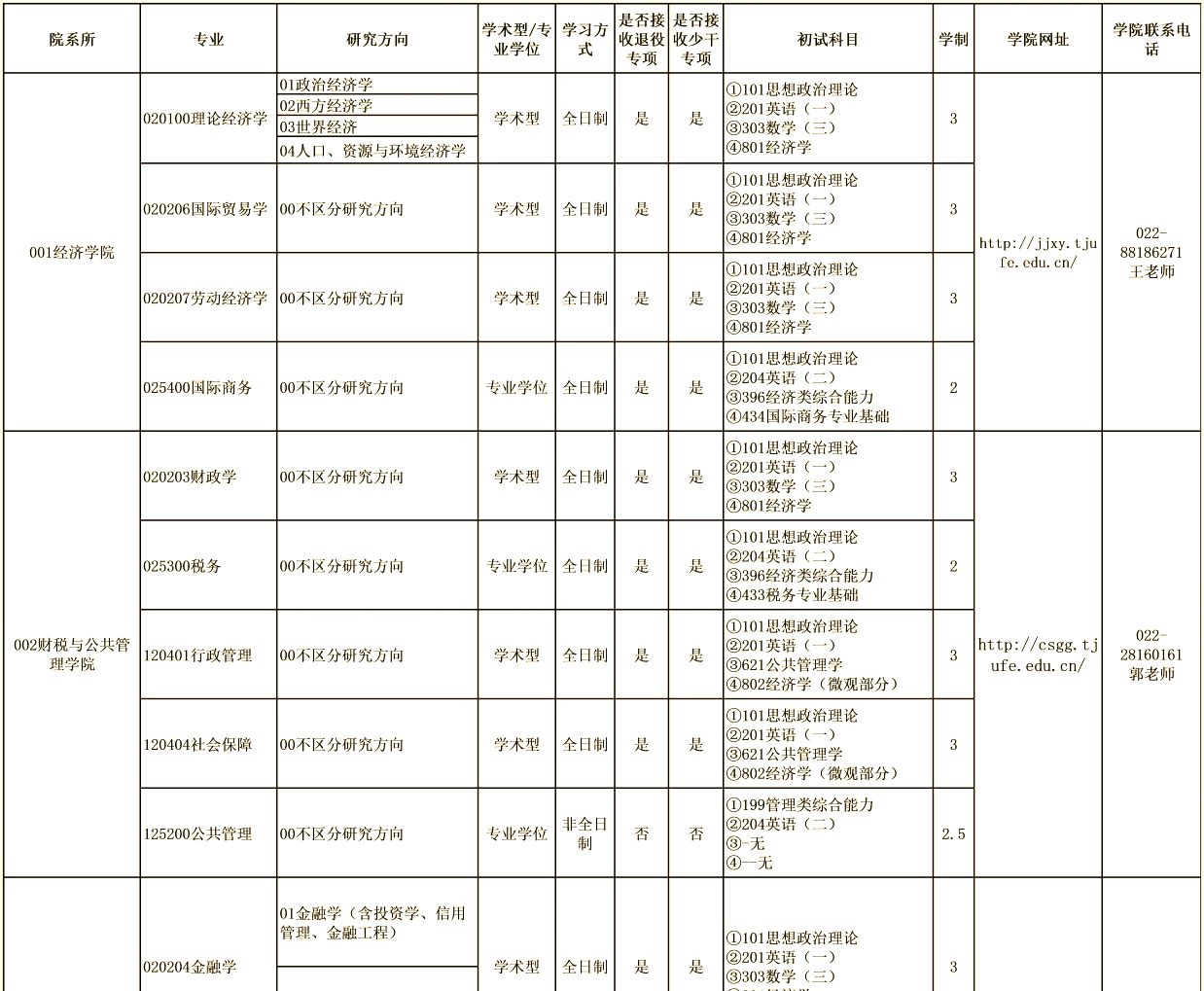 天津财经大学各专业考研初试复试报录比,一志愿分数线,一志愿