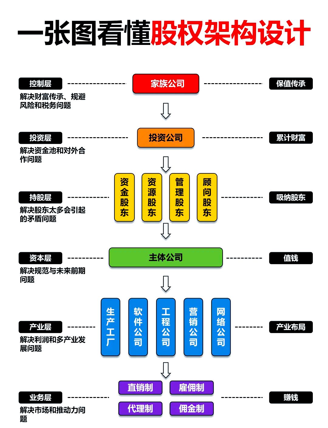 创始人团队通过持有股权,确保在重大决策中占据主导地位,防止外部股东