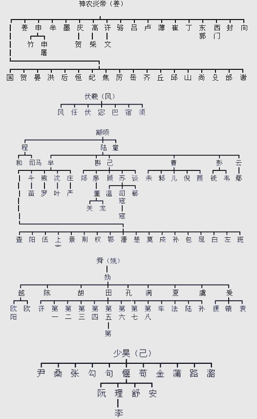 你的姓氏起源何处�