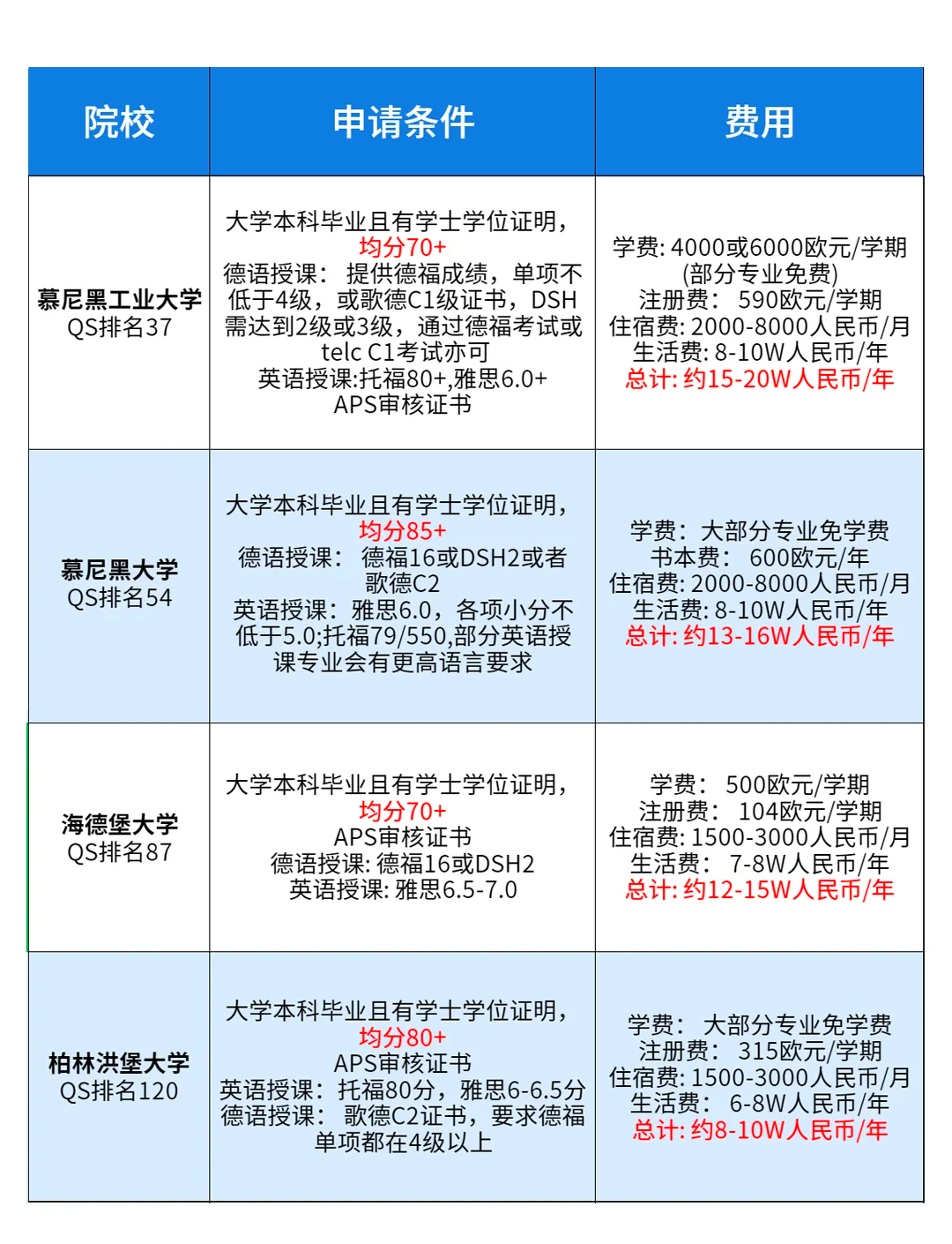 德国留学条件全解析!