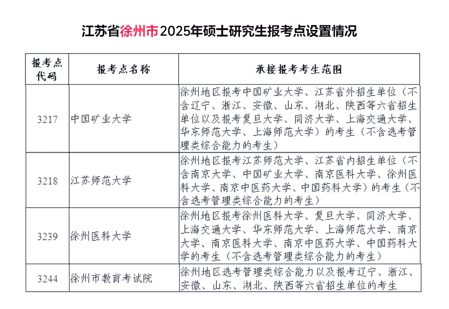 2025年徐州地区硕士研究生报考点设置情况已经出炉啦!