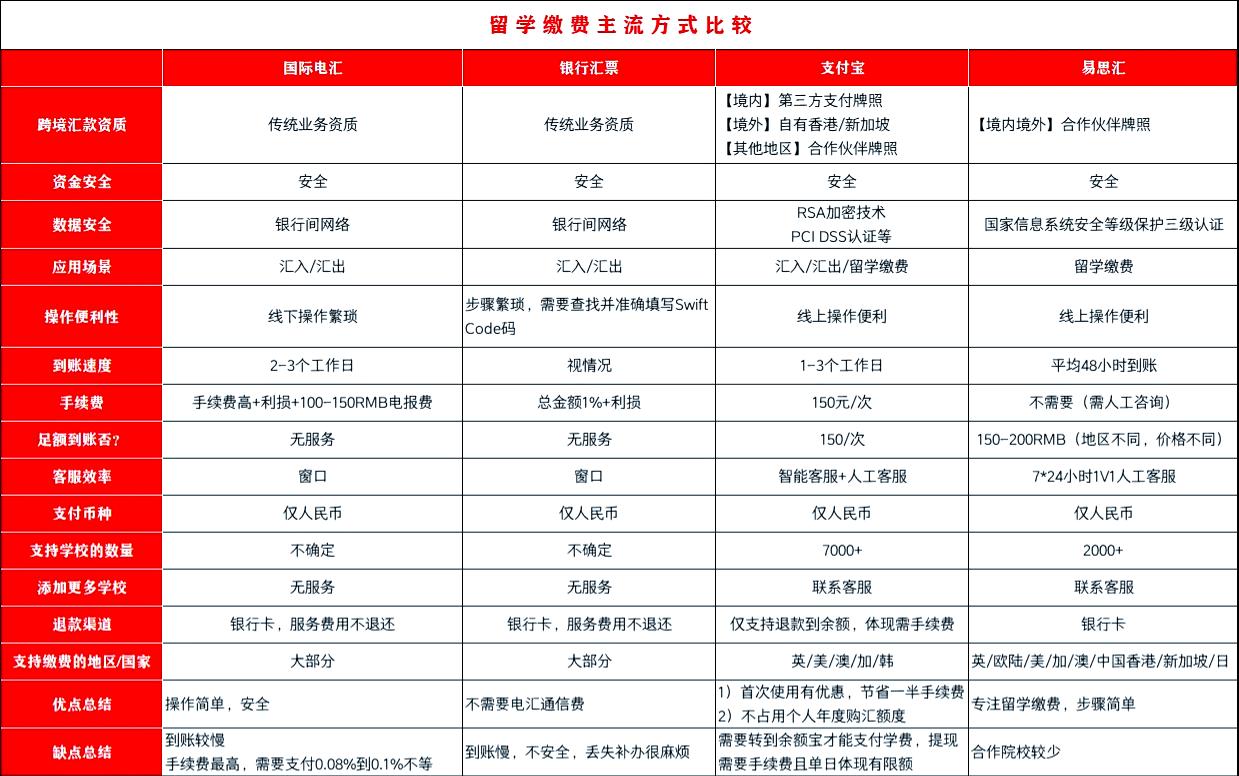 留学学费图片