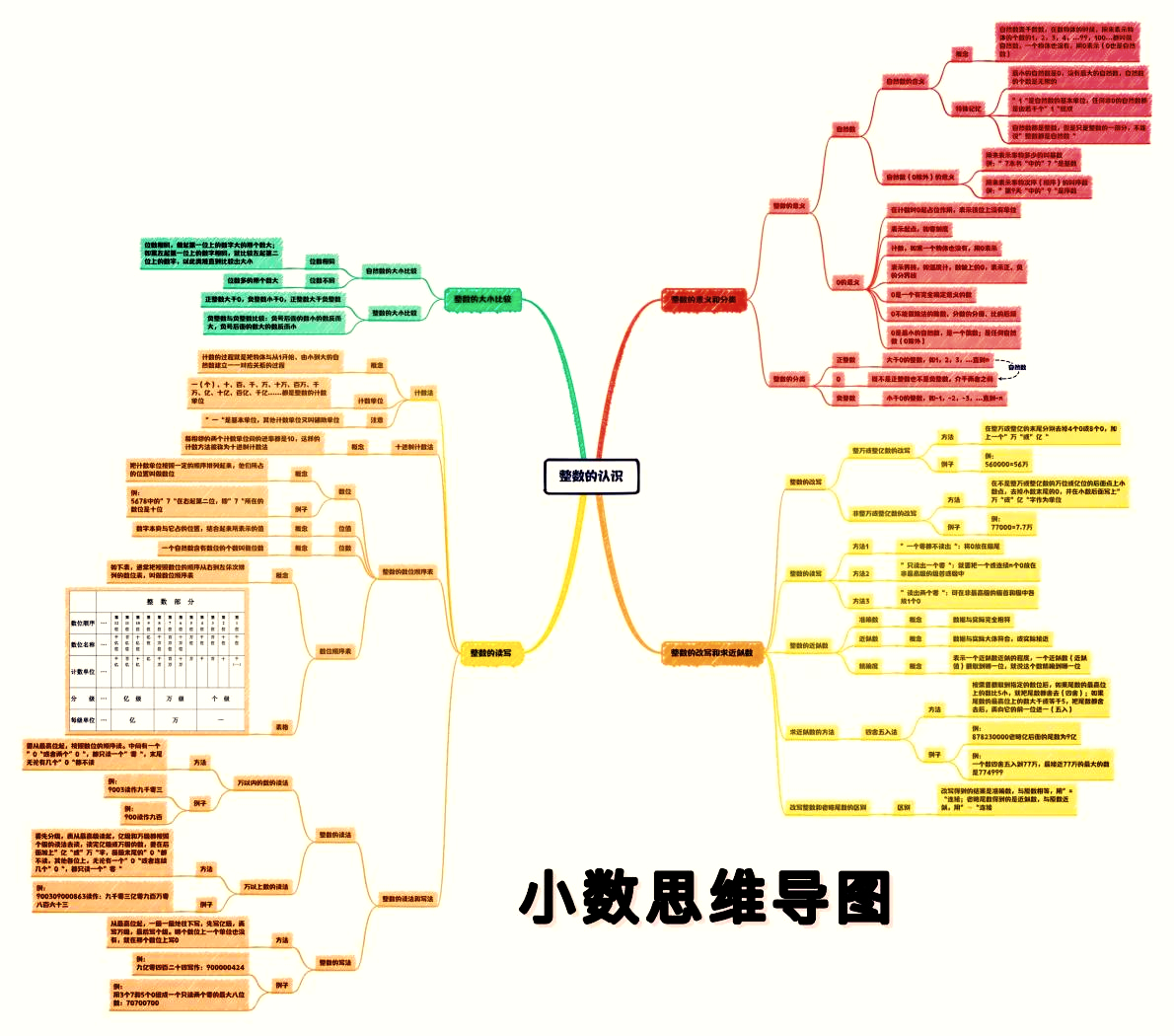 整数和小数思维导图图片