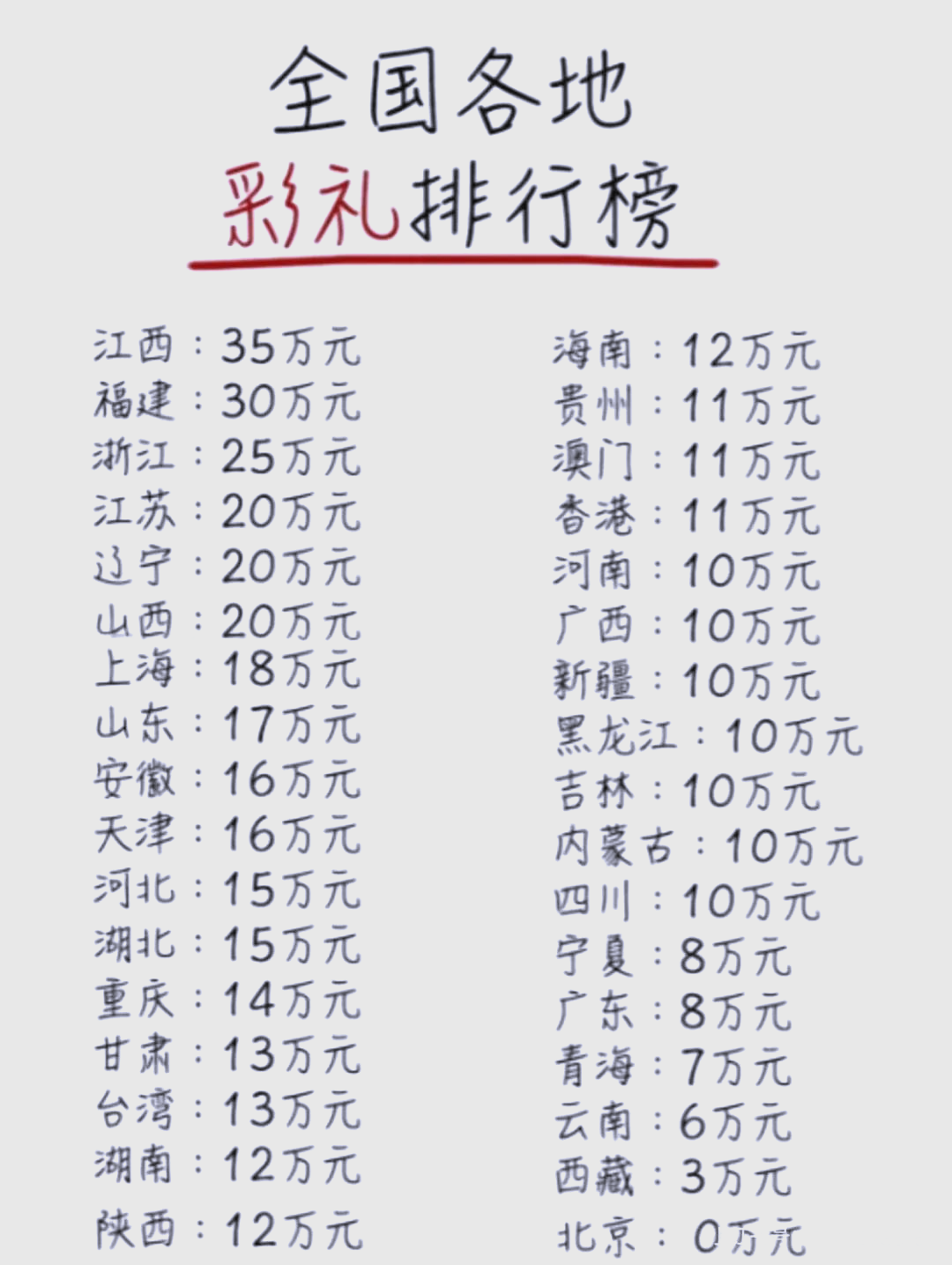 全国彩礼排行榜最新图片