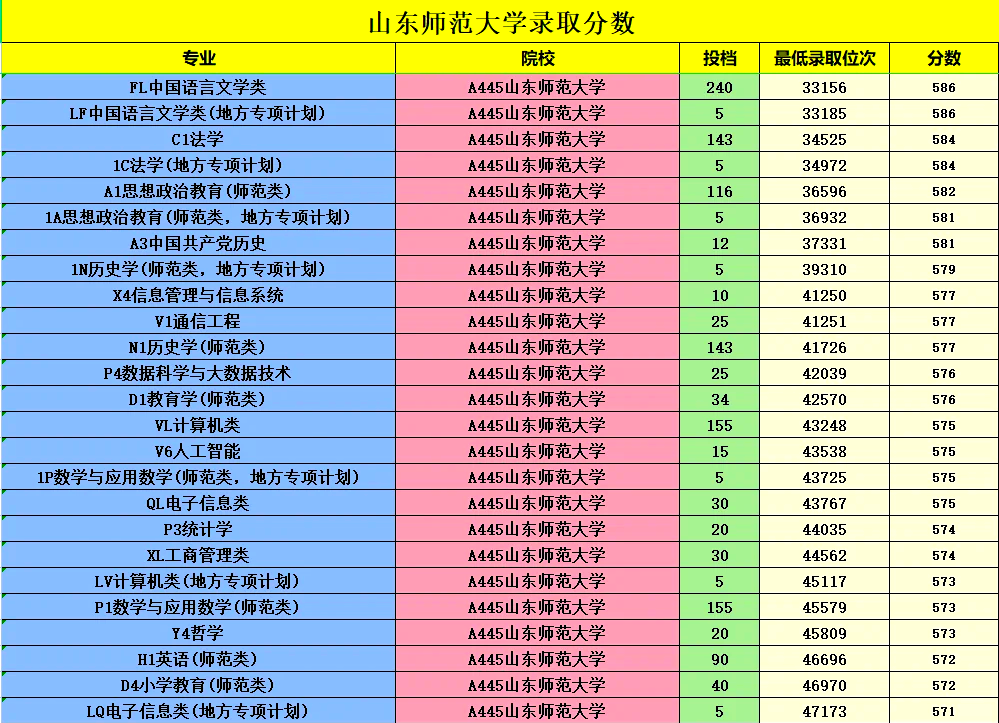 �山东师范大学录取分数大揭秘�