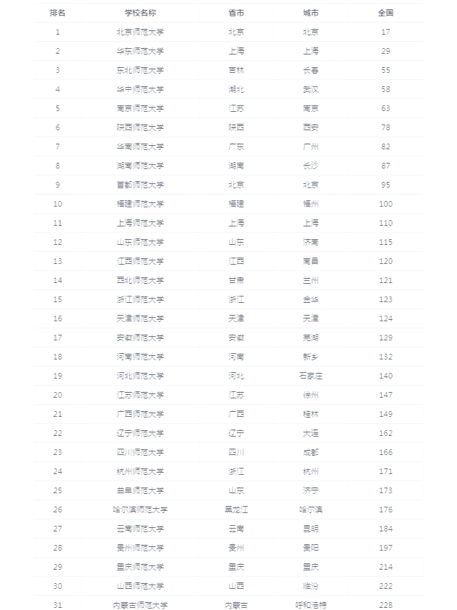 中国师范类大学排名前十名分别为 北京师范大学