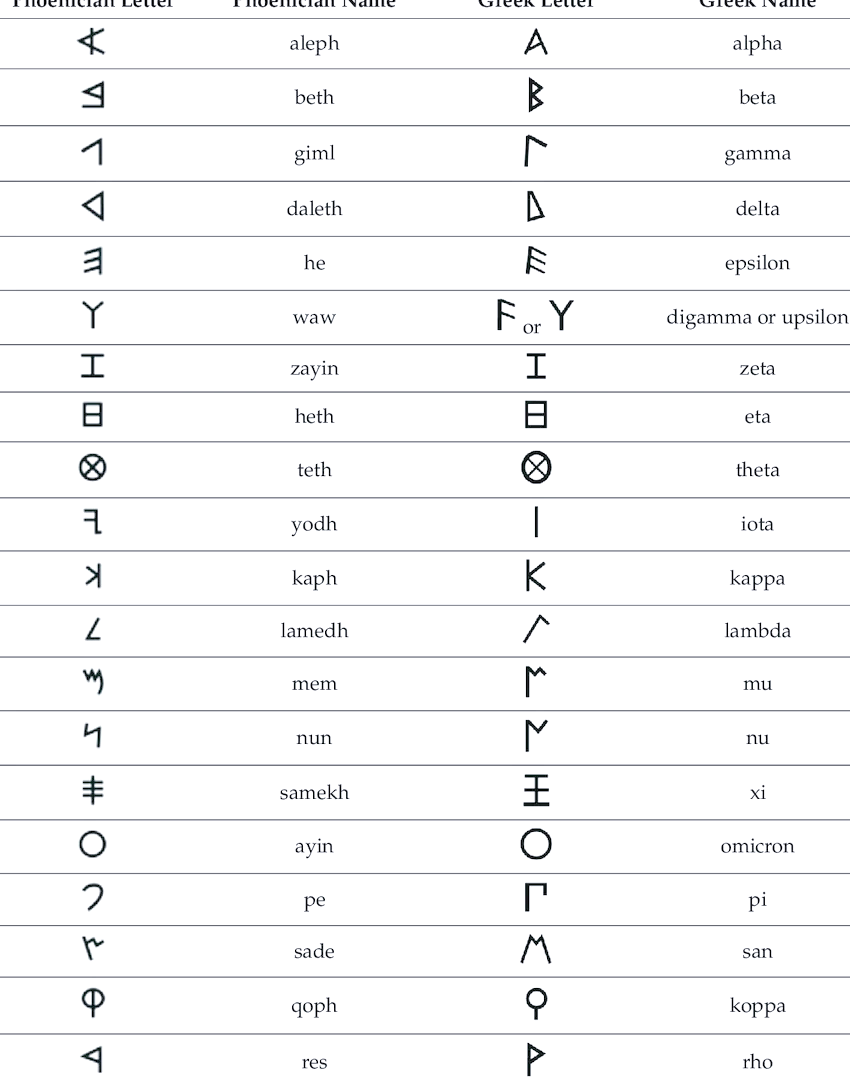 希腊字母的起源与演变 从腓尼基到现代