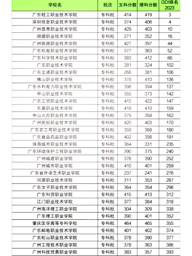 十大专科学校相关图片2