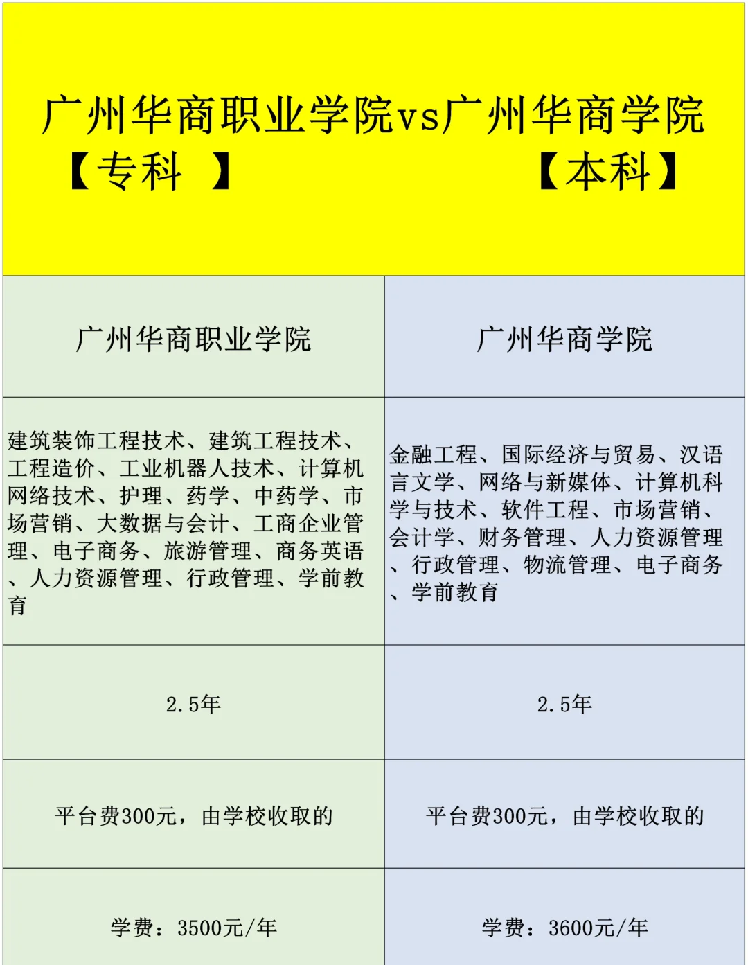 广州华商职业学院学费图片