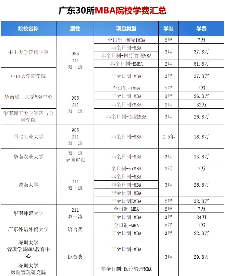 广州商学院学费大揭秘�