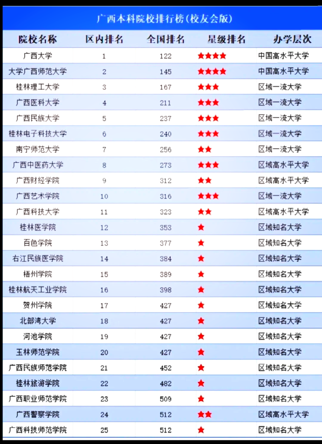 广西各大学排名大揭秘�