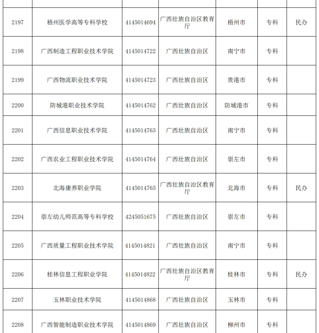 本科院校名单广西大学 南宁师范大学广西科技大学 桂林电子科