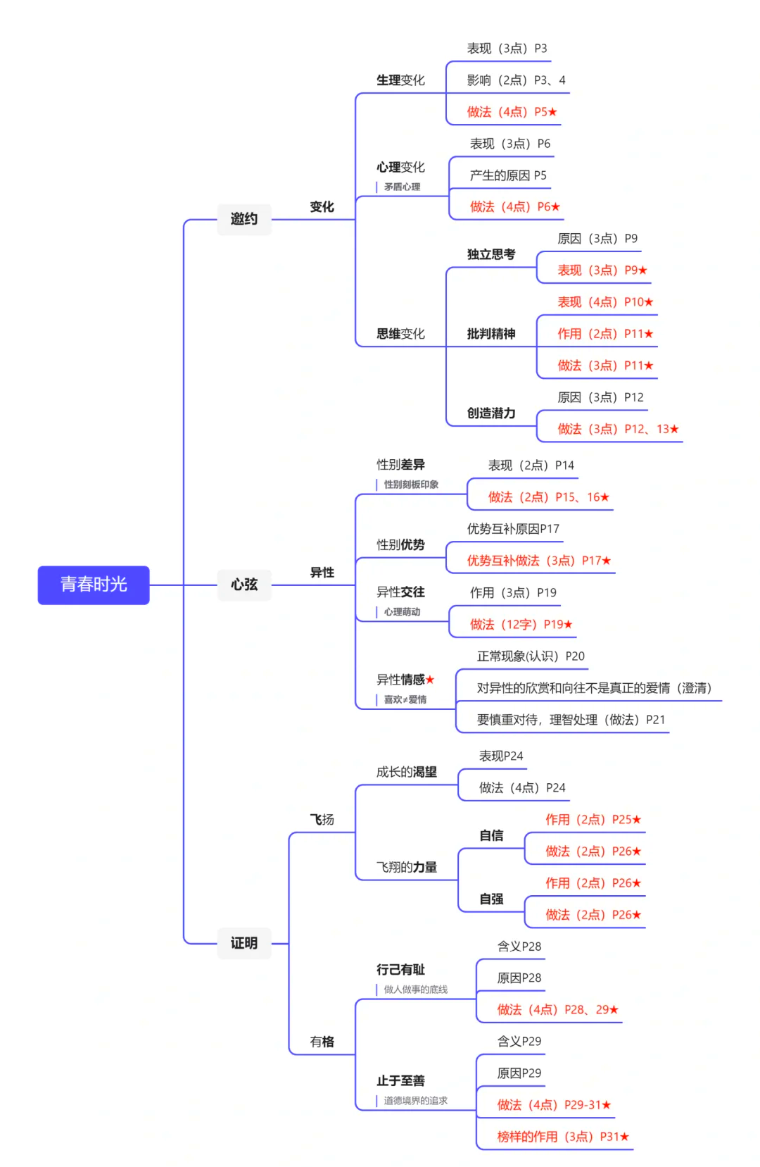 青春时光思维导图好看图片