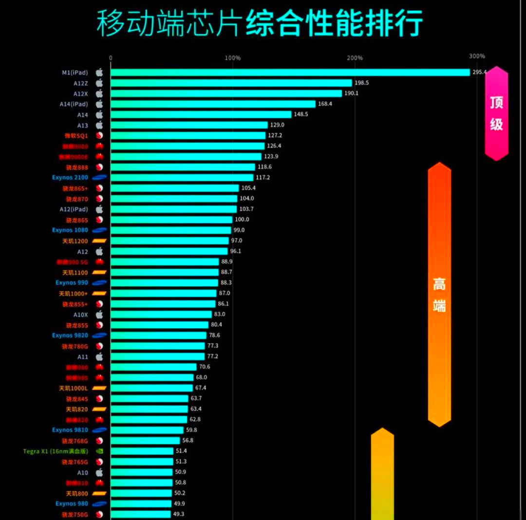 骁龙天梯图2021图片