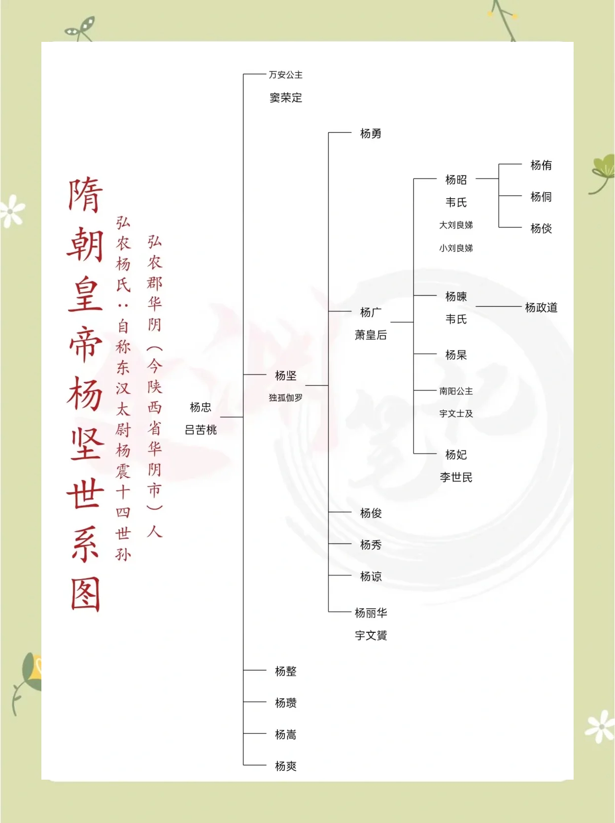 隋朝皇帝世系图 从杨忠到杨侗