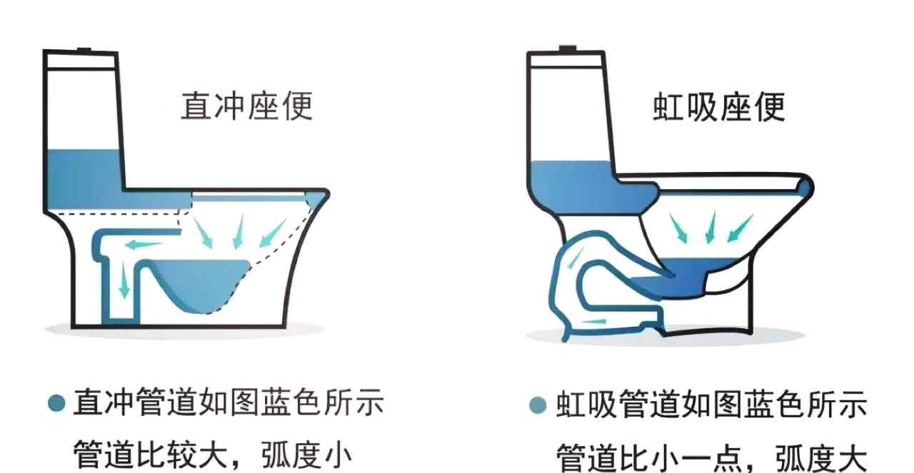 虹吸马桶存水弯图片