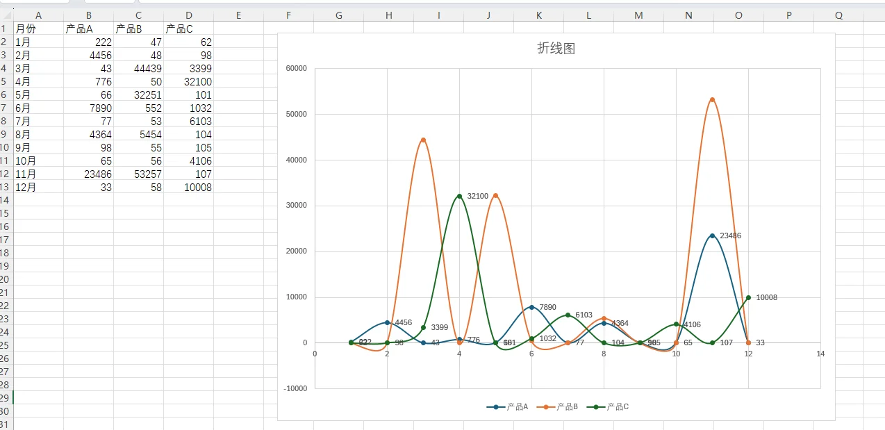 excel三种数据趋势图图片