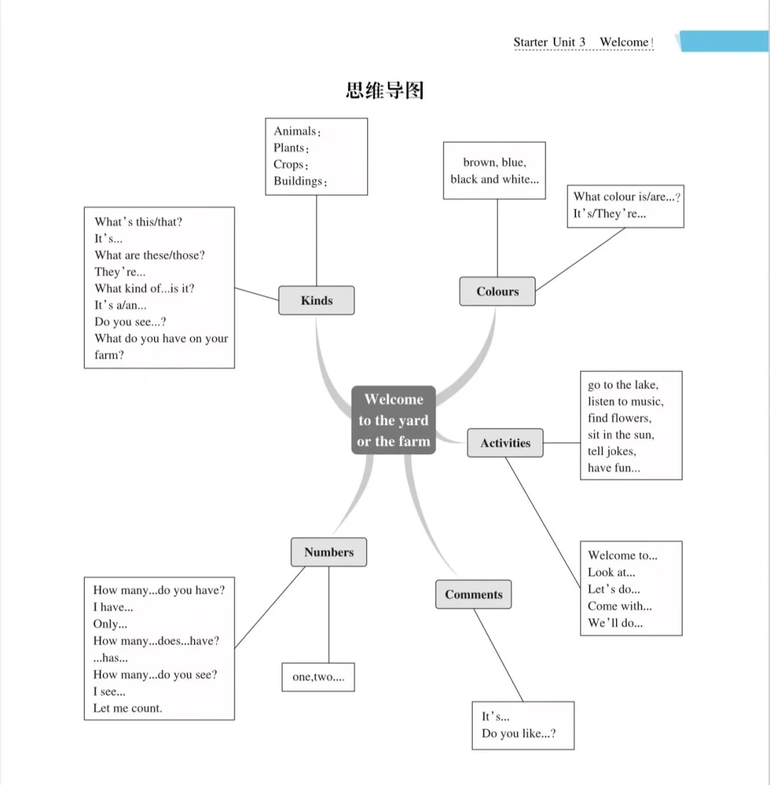 七上英语1～3思维导图图片