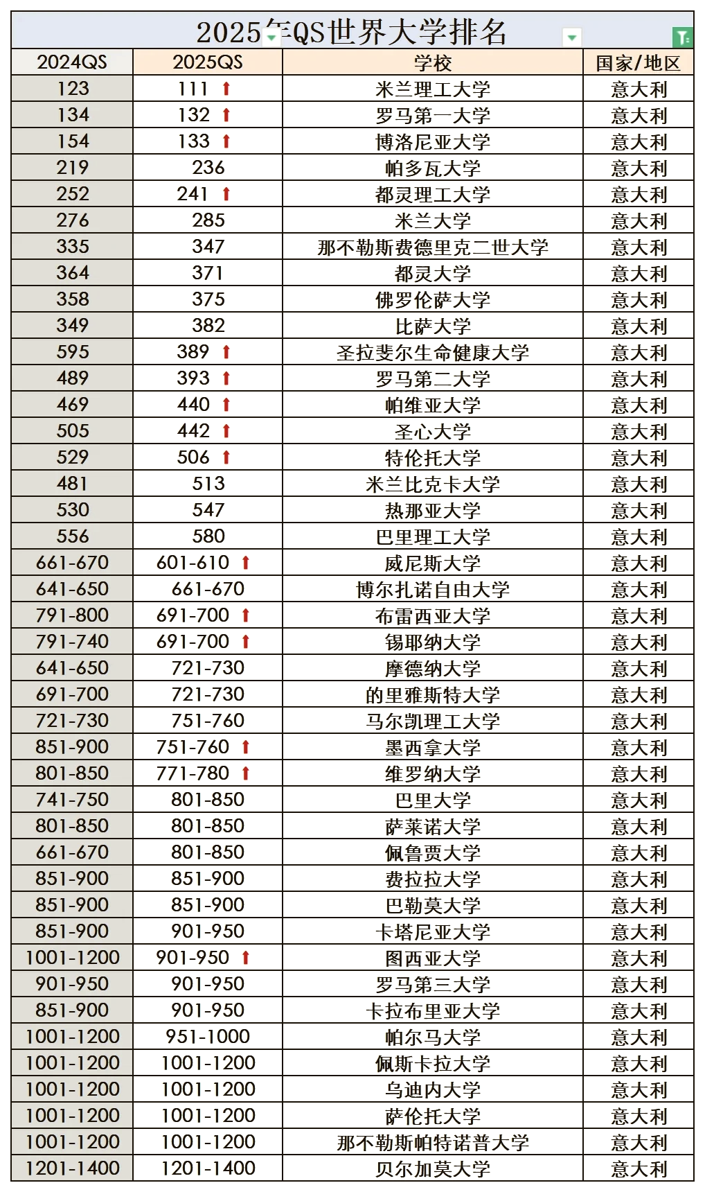 意大利名牌大学图片