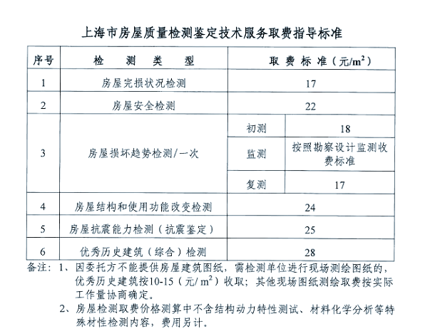 上海市房屋检测费用指南�