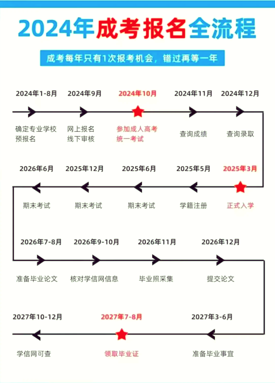 成考网上报名图片