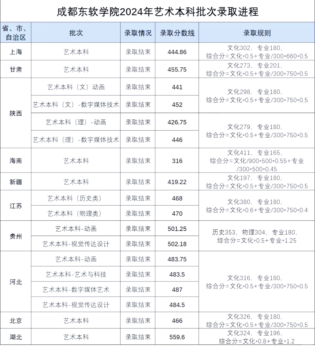 成都东软学院男女比例图片