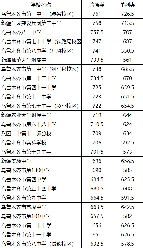 2024乌鲁木齐中考分数线公布!