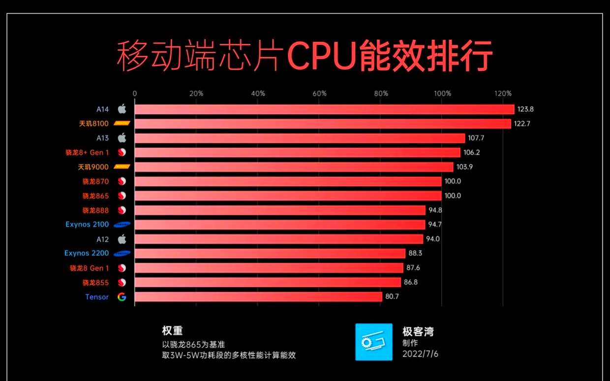 骁龙888和苹果a13图片