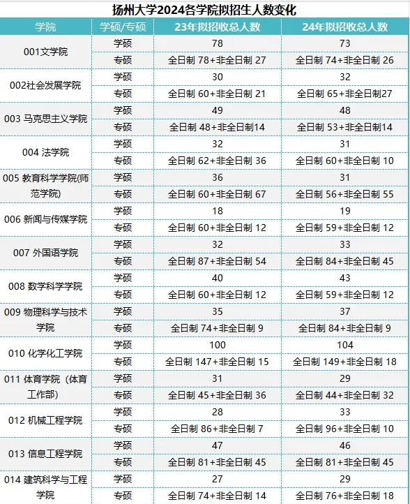 扬州大学园艺考研�一扬州大学研究生招生概况扬州大学作为