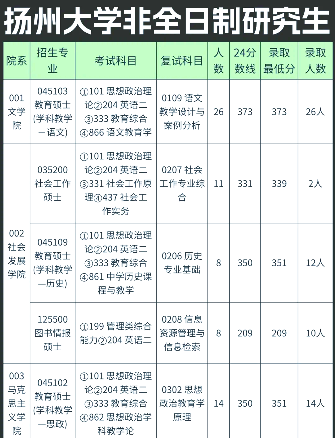 扬州大学非全研究生报录比