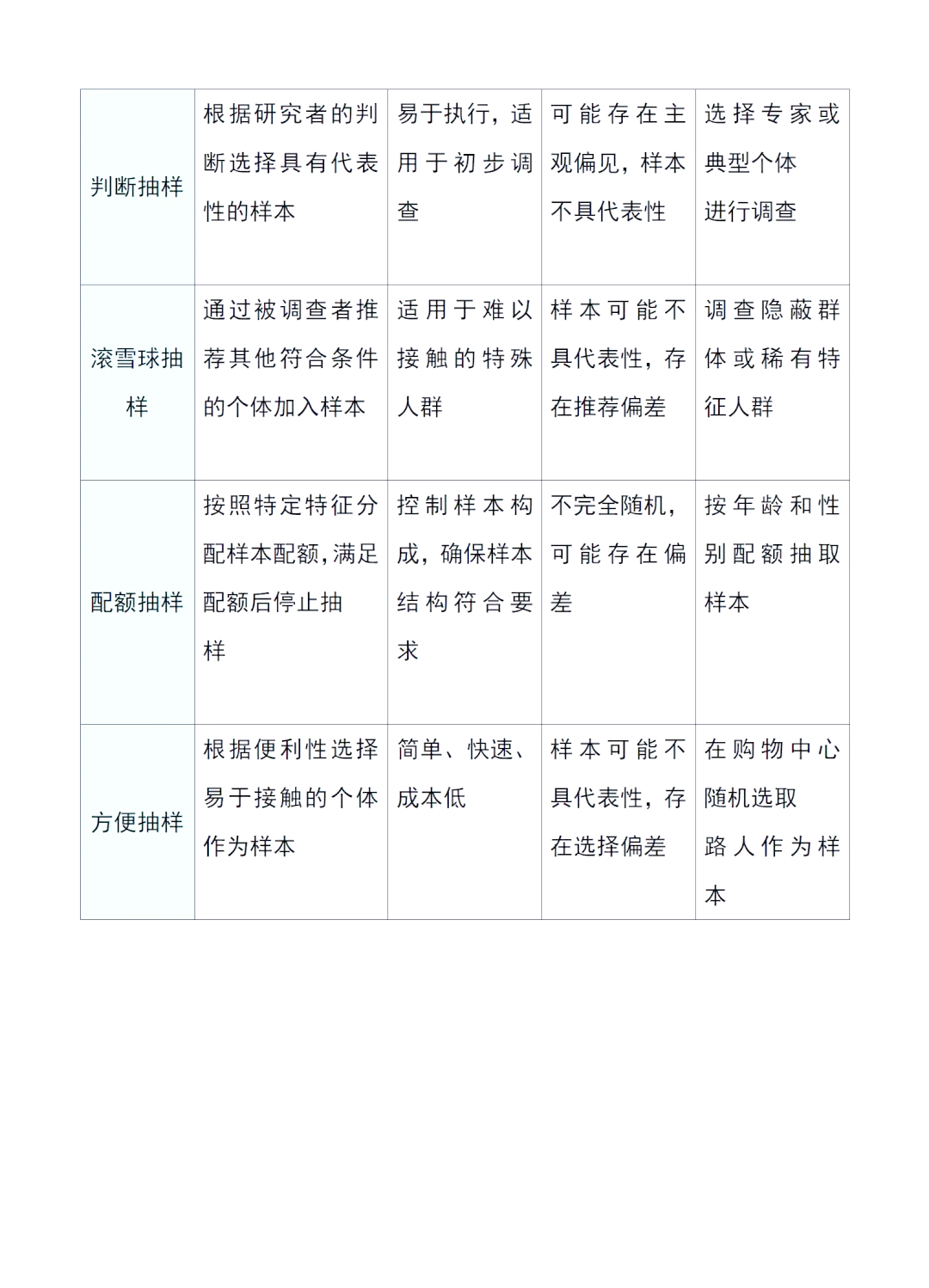 九种常见抽样方法,你了解几种?